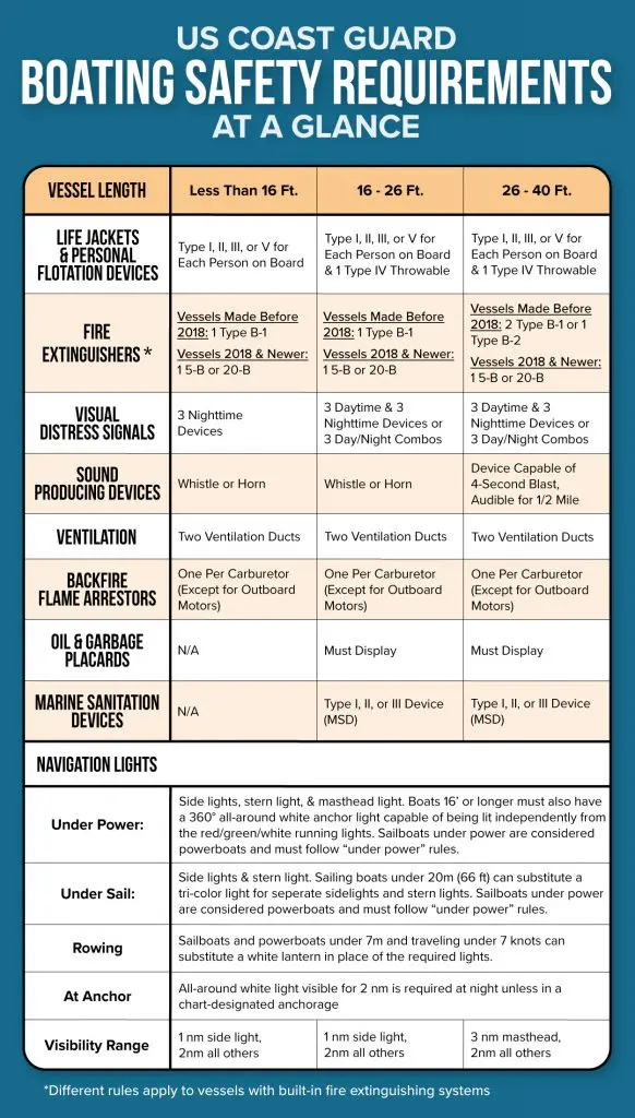 US Coast Guard Requirements: Boat Safety Equipment - PartsVu Xchange
