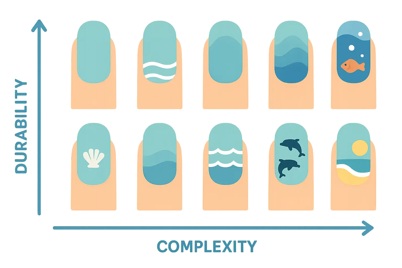 Ocean nail design performance comparison