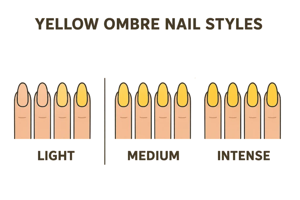 Comparison of different yellow ombre nail styles and intensities